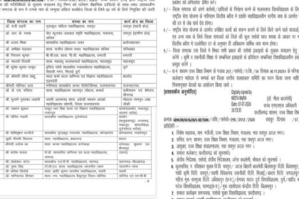 उच्च-शिक्षा-विभाग-ने-29-अंशकालीन-जिला-संगठकों-की-सूची-की-जारी